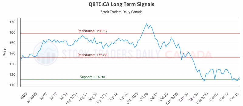 Stock Chart for QBTC:CA