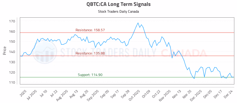 Stock Chart for QBTC:CA