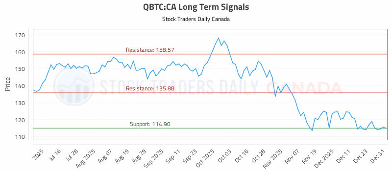 Stock Chart for QBTC:CA
