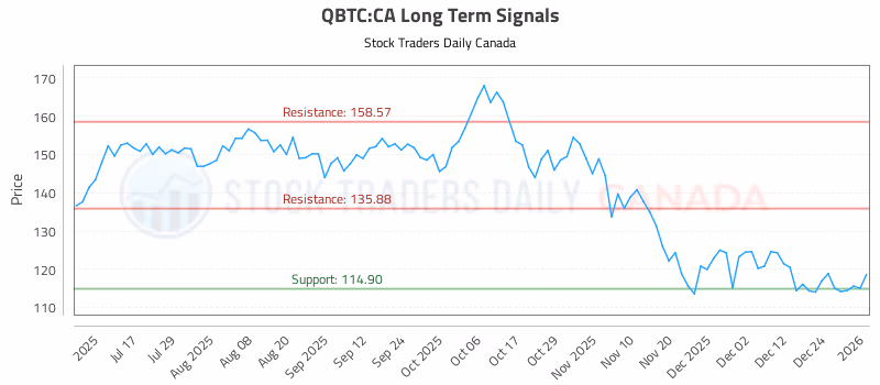 Stock Chart for QBTC:CA