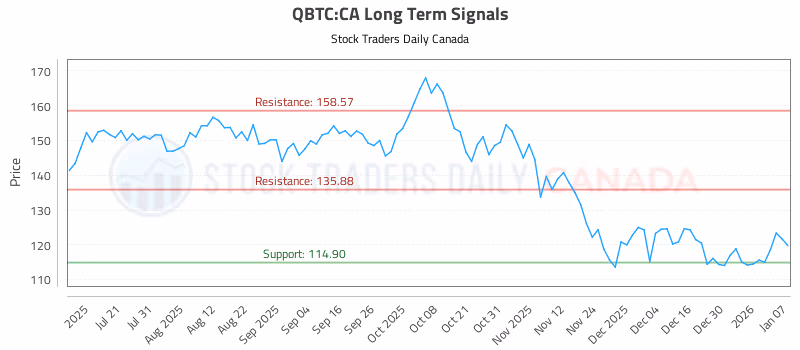 Stock Chart for QBTC:CA