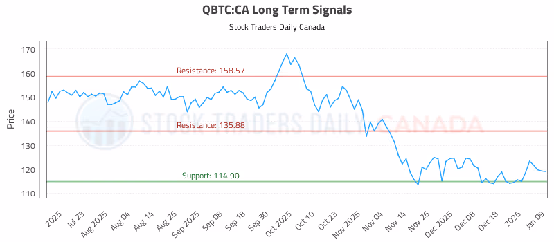 Stock Chart for QBTC:CA