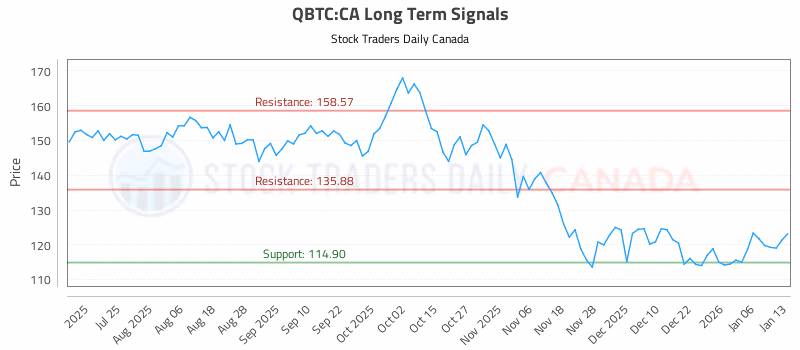 Stock Chart for QBTC:CA