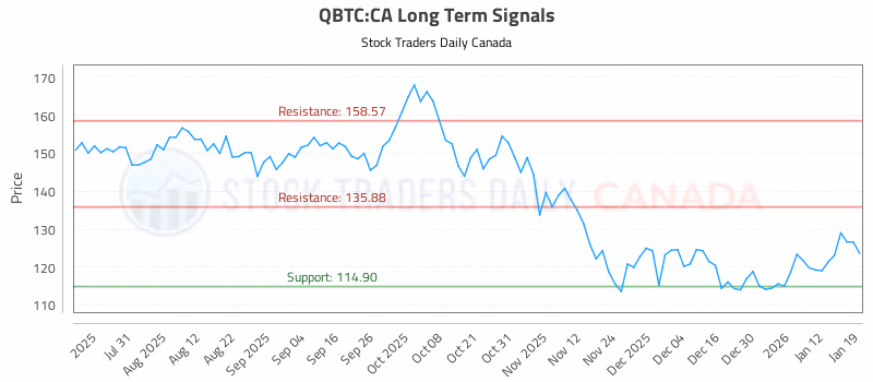 Stock Chart for QBTC:CA