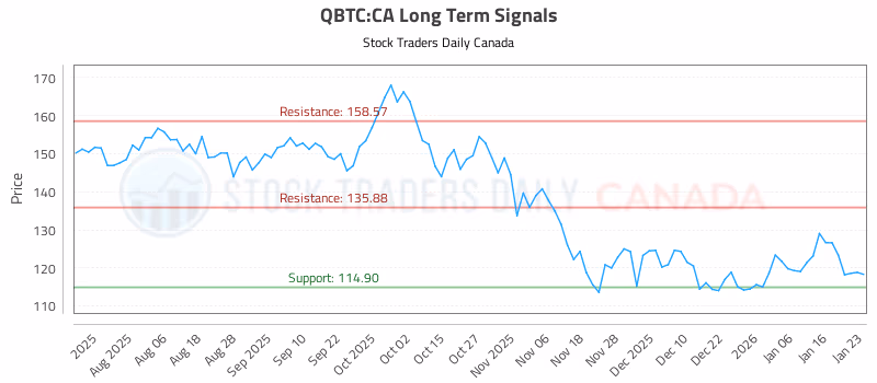 Stock Chart for QBTC:CA