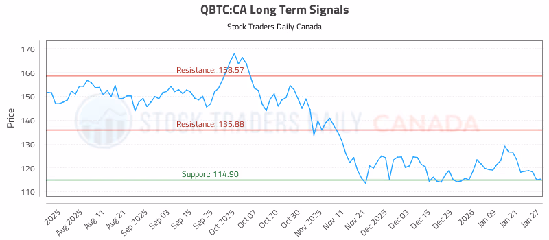 Stock Chart for QBTC:CA