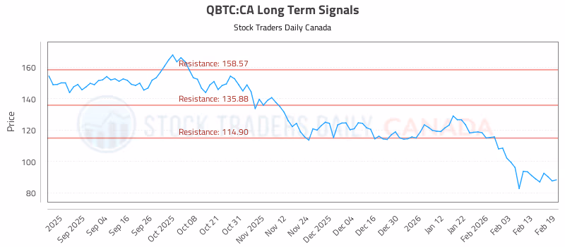 Stock Chart for QBTC:CA