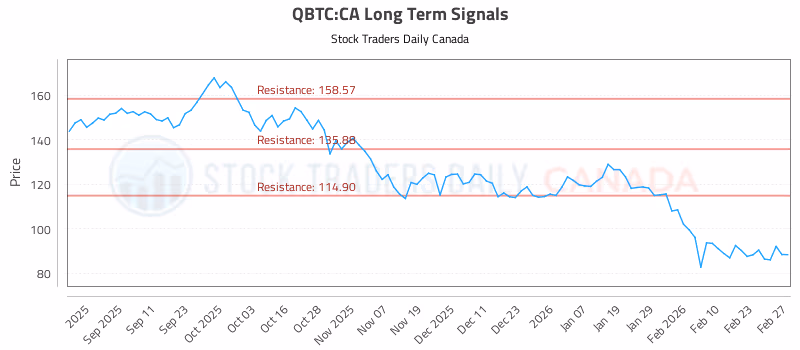 Stock Chart for QBTC:CA