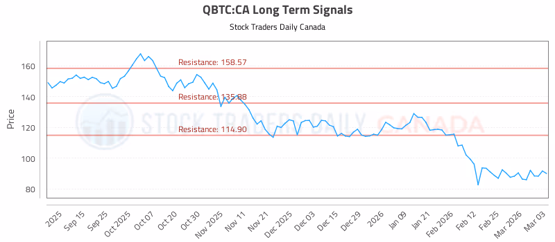 Stock Chart for QBTC:CA