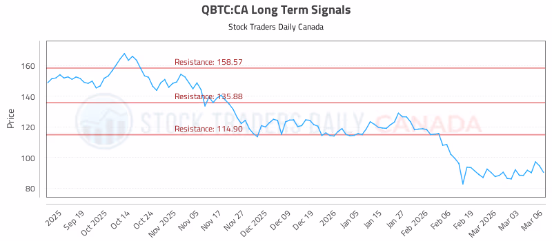 Stock Chart for QBTC:CA