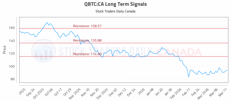 Stock Chart for QBTC:CA