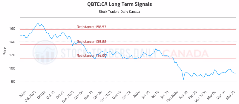 Stock Chart for QBTC:CA