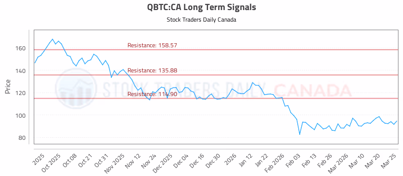 Stock Chart for QBTC:CA