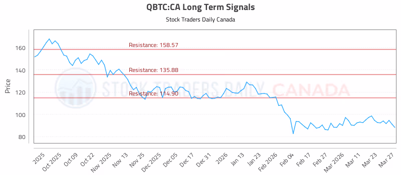 Stock Chart for QBTC:CA