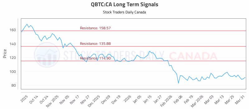 Stock Chart for QBTC:CA