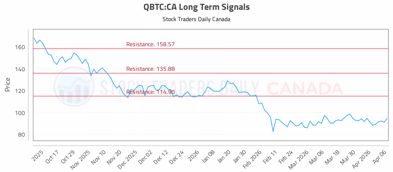 Stock Chart for QBTC:CA