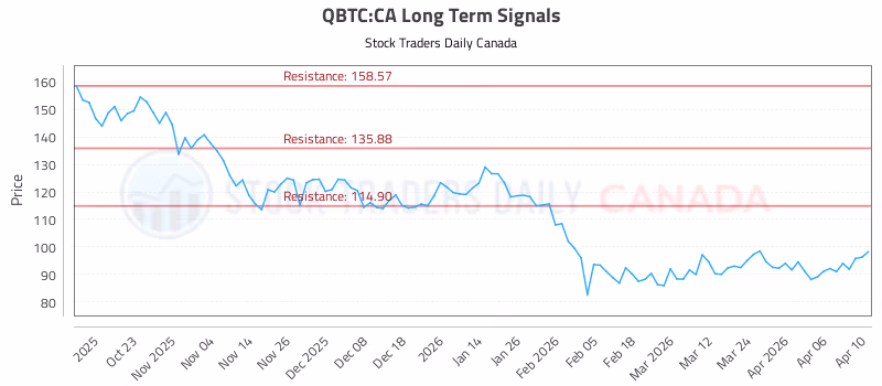 Stock Chart for QBTC:CA