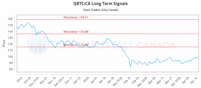 Stock Chart for QBTC:CA