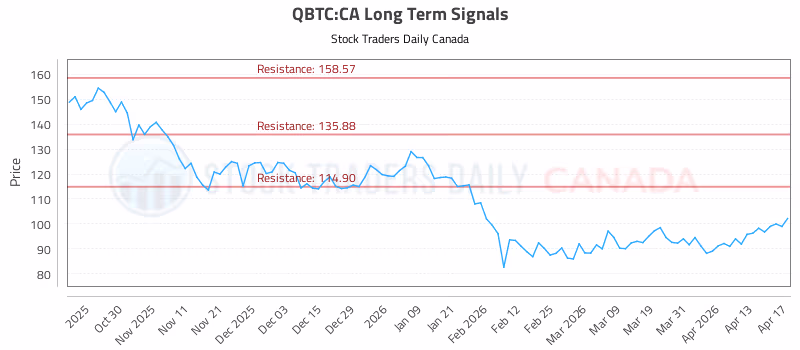Stock Chart for QBTC:CA