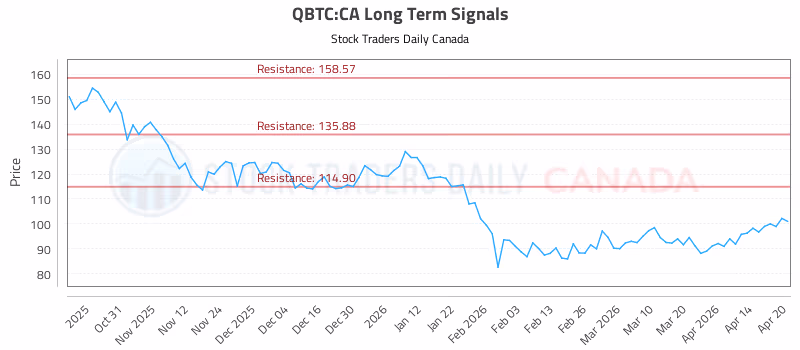 Stock Chart for QBTC:CA