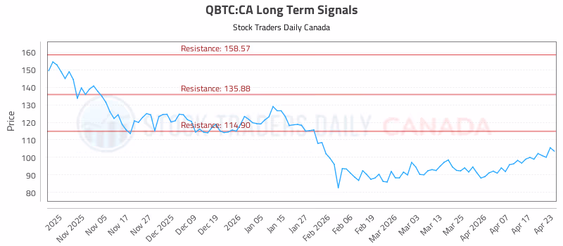 Stock Chart for QBTC:CA