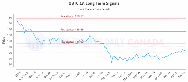 Stock Chart for QBTC:CA