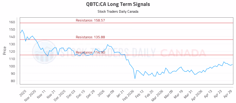 Stock Chart for QBTC:CA