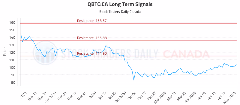 Stock Chart for QBTC:CA