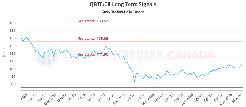 Stock Chart for QBTC:CA