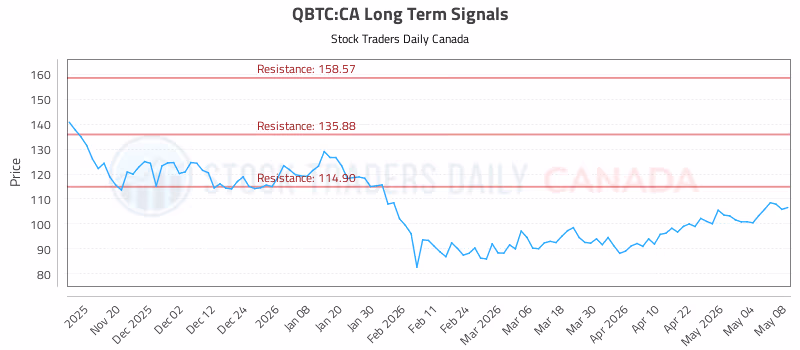 Stock Chart for QBTC:CA