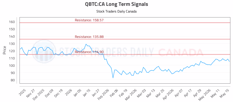 Stock Chart for QBTC:CA