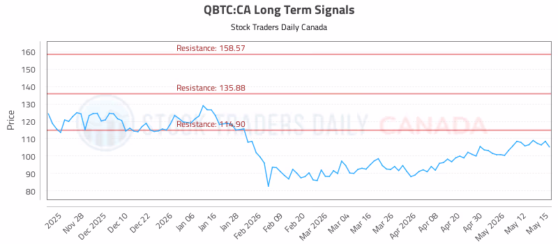 Stock Chart for QBTC:CA