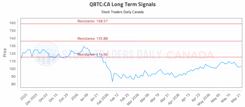 Stock Chart for QBTC:CA