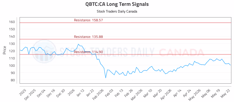 Stock Chart for QBTC:CA