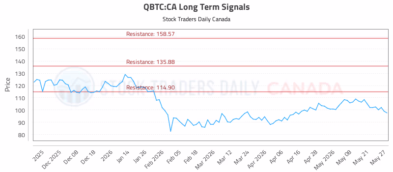 Stock Chart for QBTC:CA