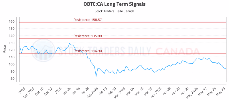 Stock Chart for QBTC:CA