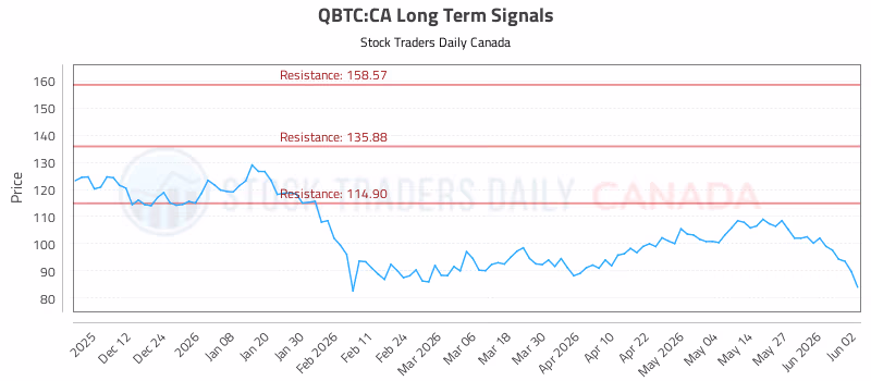Stock Chart for QBTC:CA