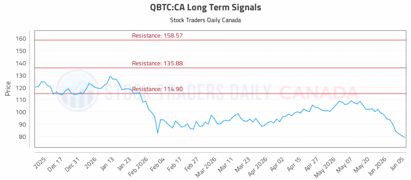 Stock Chart for QBTC:CA
