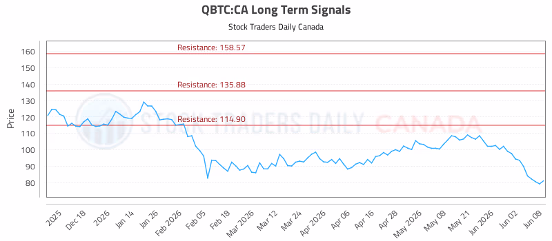 Stock Chart for QBTC:CA