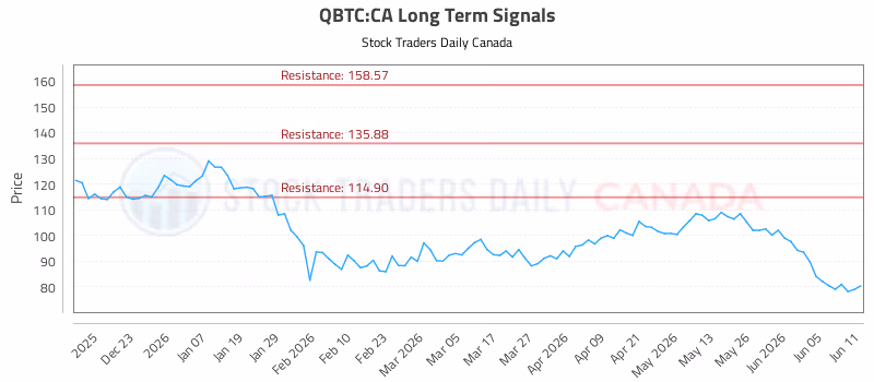 Stock Chart for QBTC:CA