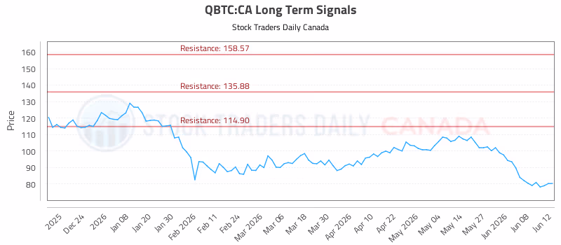 Stock Chart for QBTC:CA