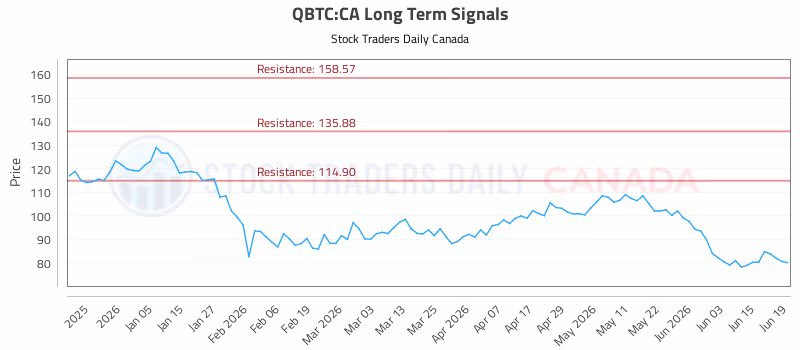 Stock Chart for QBTC:CA
