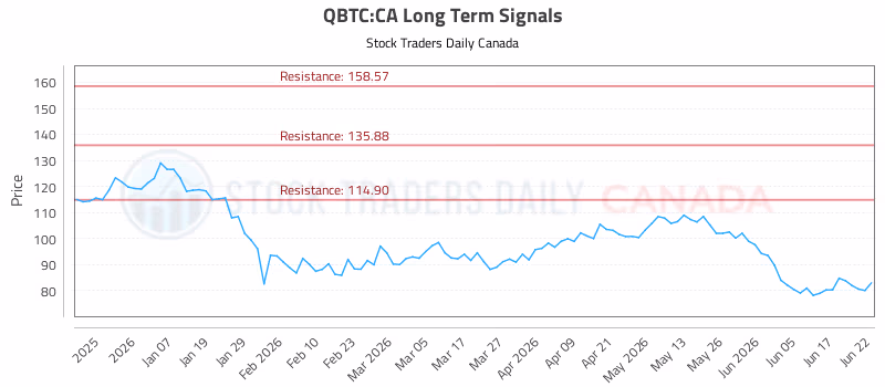 Stock Chart for QBTC:CA
