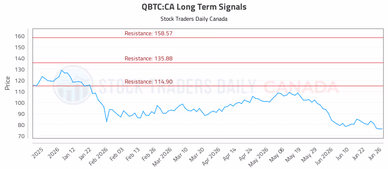 Stock Chart for QBTC:CA