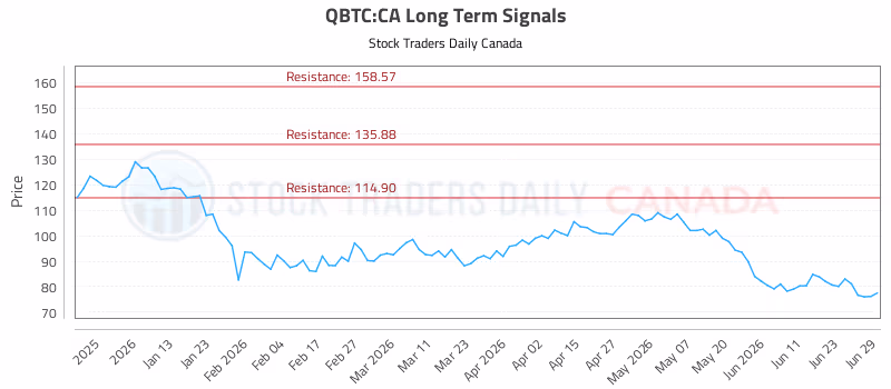 Stock Chart for QBTC:CA