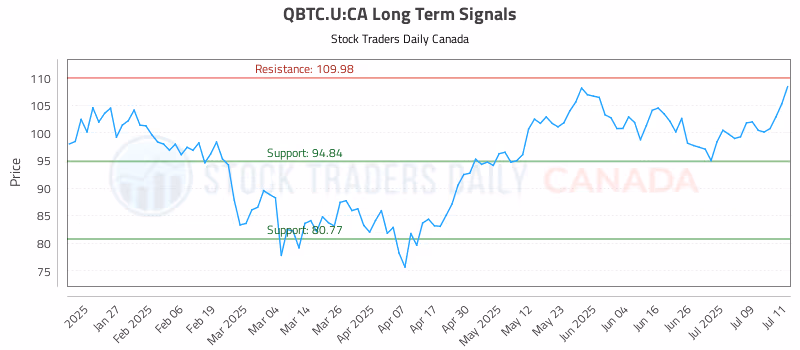 Stock Chart for QBTC.U:CA