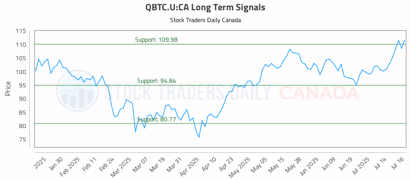 Stock Chart for QBTC.U:CA