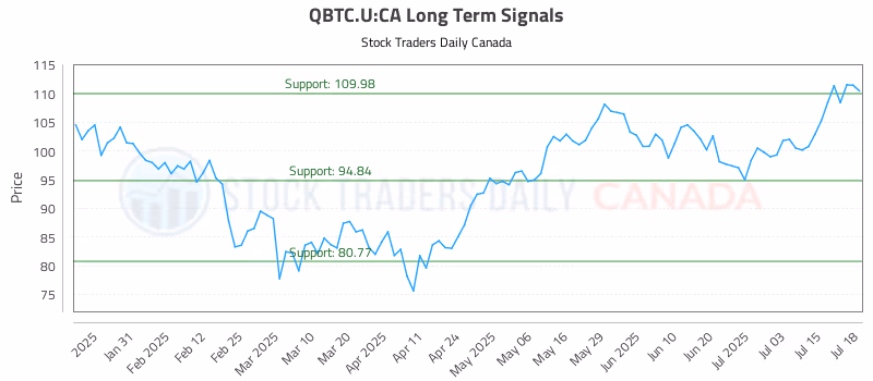 Stock Chart for QBTC.U:CA