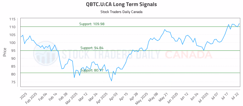 Stock Chart for QBTC.U:CA