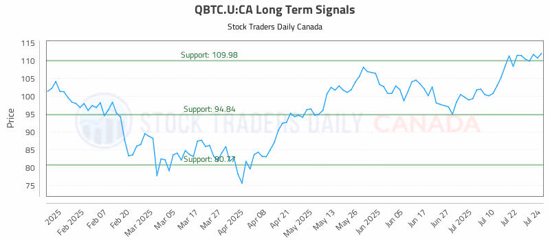 Stock Chart for QBTC.U:CA